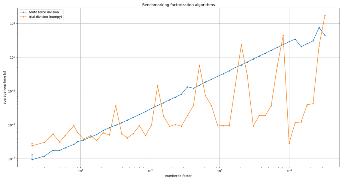 Figure 5: factorization function benchmark