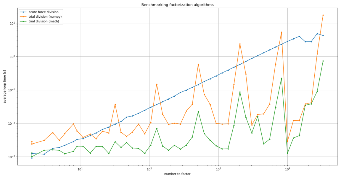 Figure 6: factorization using math.prod()